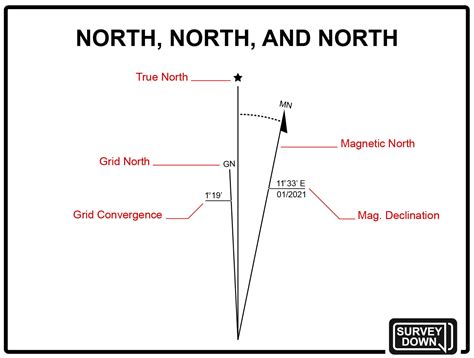 How do you find north on a map?