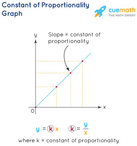 How do you find proportionality on a graph?