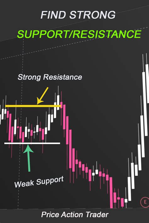 How do you find strong support and resistance?