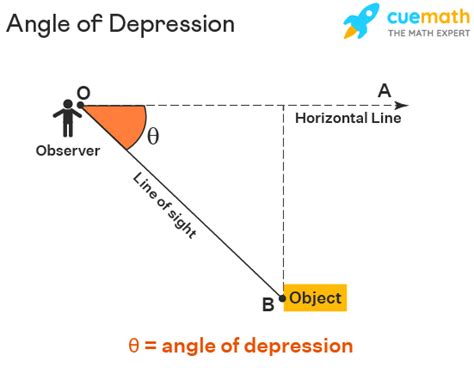 How do you find the angle of depression with two sides?