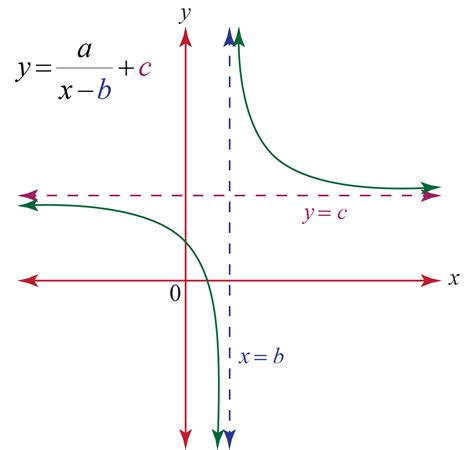 How do you find the range restrictions of a rational function?