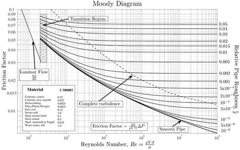 How do you fix moody?