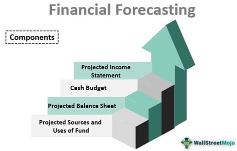 How do you forecast financial needs?