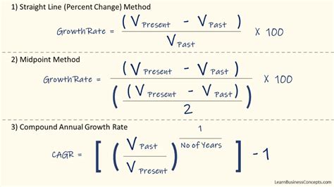 How do you forecast growth rate?