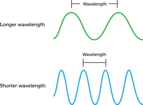 How do you get long waves?