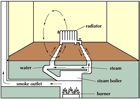 How do you get steam from water?