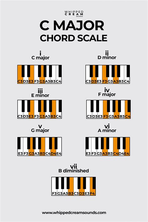 How do you go from C Major to F major?