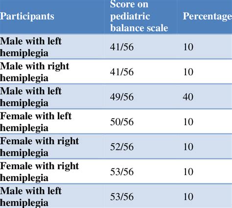 How do you grade a pediatric balance scale?