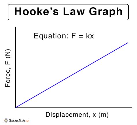 How do you graph Hooke's Law?