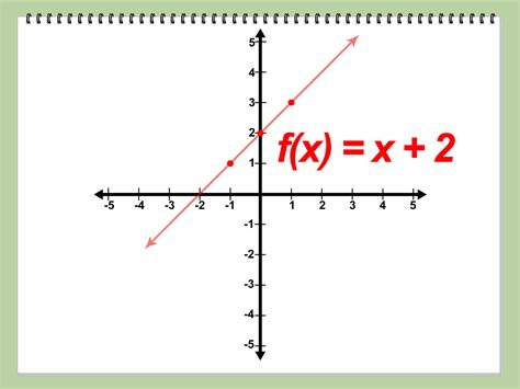 How do you graph a function?