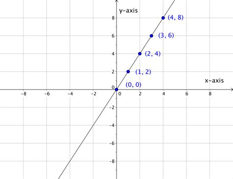 How do you graph a line correctly?