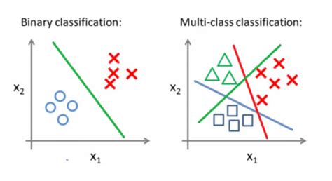 How do you handle multiclass classification?