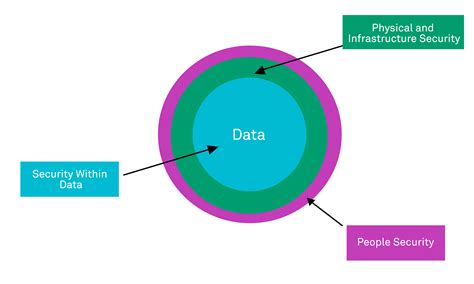 How do you harden database security?