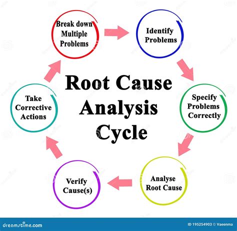 How do you identify root causes?