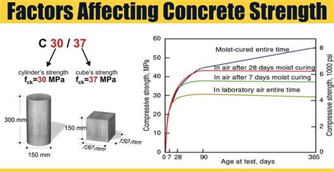 How do you increase concrete strength?