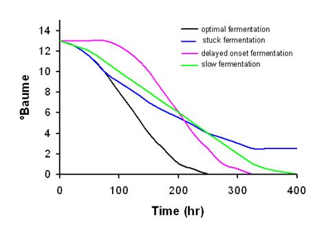 How do you increase fermentation rate?