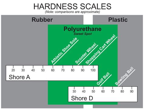 How do you increase the hardness of polyurethane?