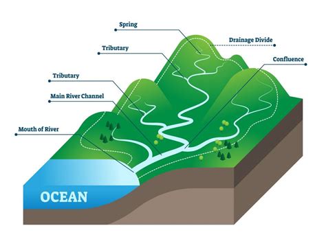 How do you increase water flow in a river?