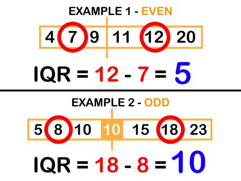 How do you interpret IQR?