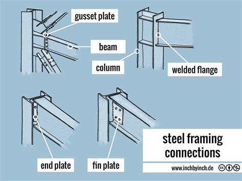 How do you join steel to steel?