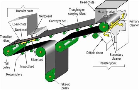 How do you keep a conveyor belt centered?