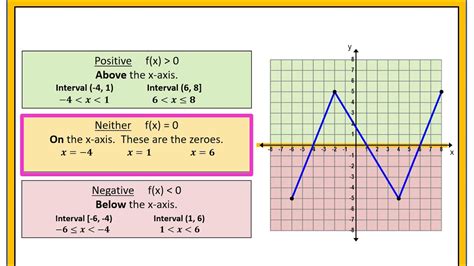 How do you know if f is positive or negative?