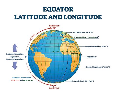 How do you know if longitude is east or west?