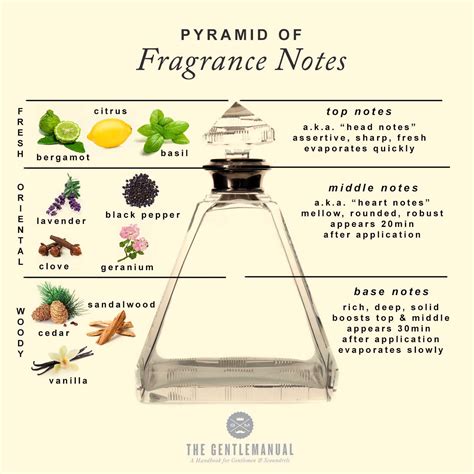 How do you know if perfume works for you?