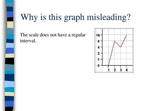 How do you know if the graph is misleading?