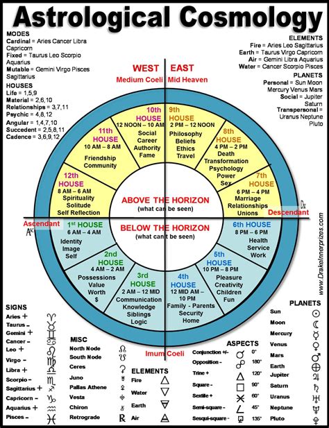 How do you know which house is weak in astrology?