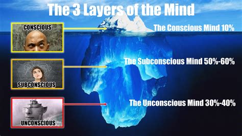 How do you know your level of unconsciousness?