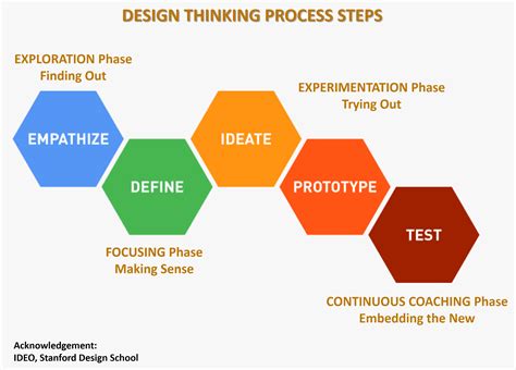 How do you learn design thinking?