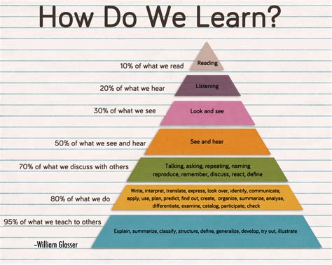 How do you learn the best?