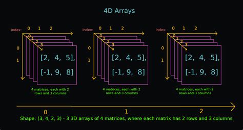 How do you make a 4D matrix in Python?
