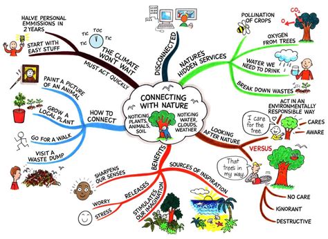 How do you make a good mind map for studying?