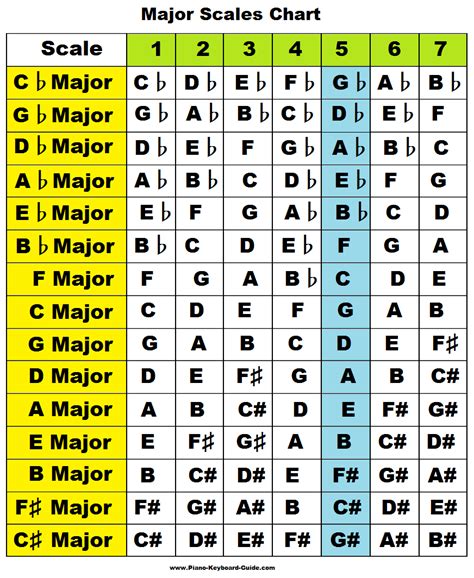 How do you make a music scale?