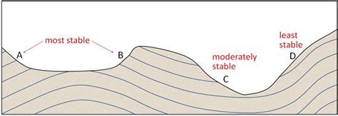 How do you make a slope more stable?