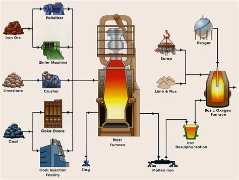 How do you make steel from iron ore?