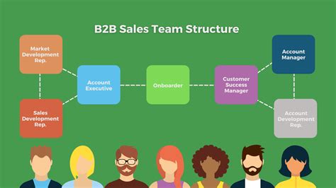 How do you manage a B2B sales team?