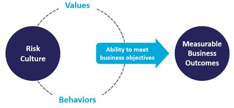 How do you measure risk culture in an organization?