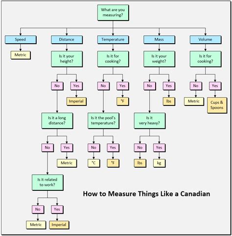 How do you measure things if you are Canadian?