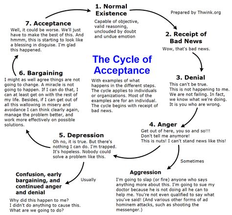 How do you move from denial to acceptance?