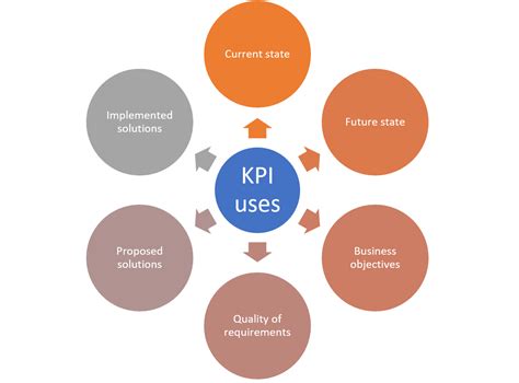 How do you organize KPI?