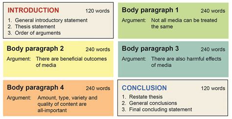 How do you plan an essay?