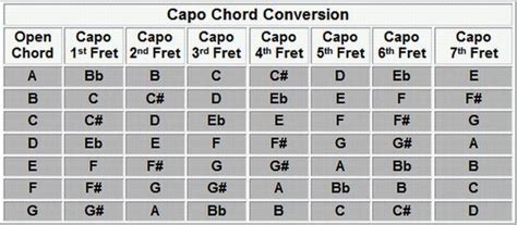 How do you play B major with capo?