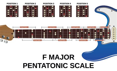 How do you play F and C on guitar?