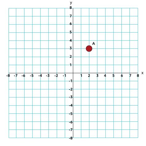 How do you point a graph?