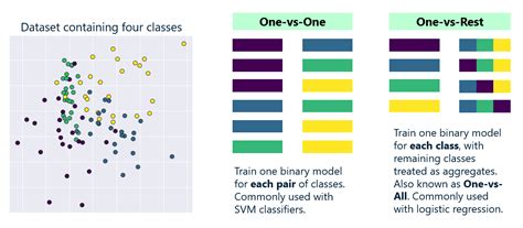 How do you predict multiclass classification?