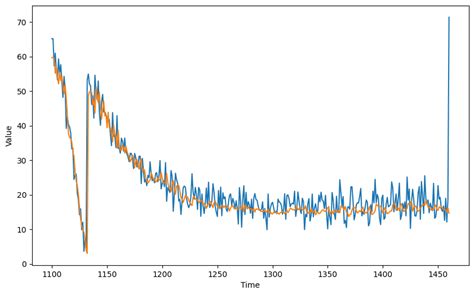 How do you predict time series?