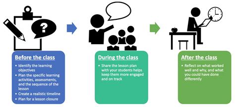 How do you present a lesson plan in the classroom?